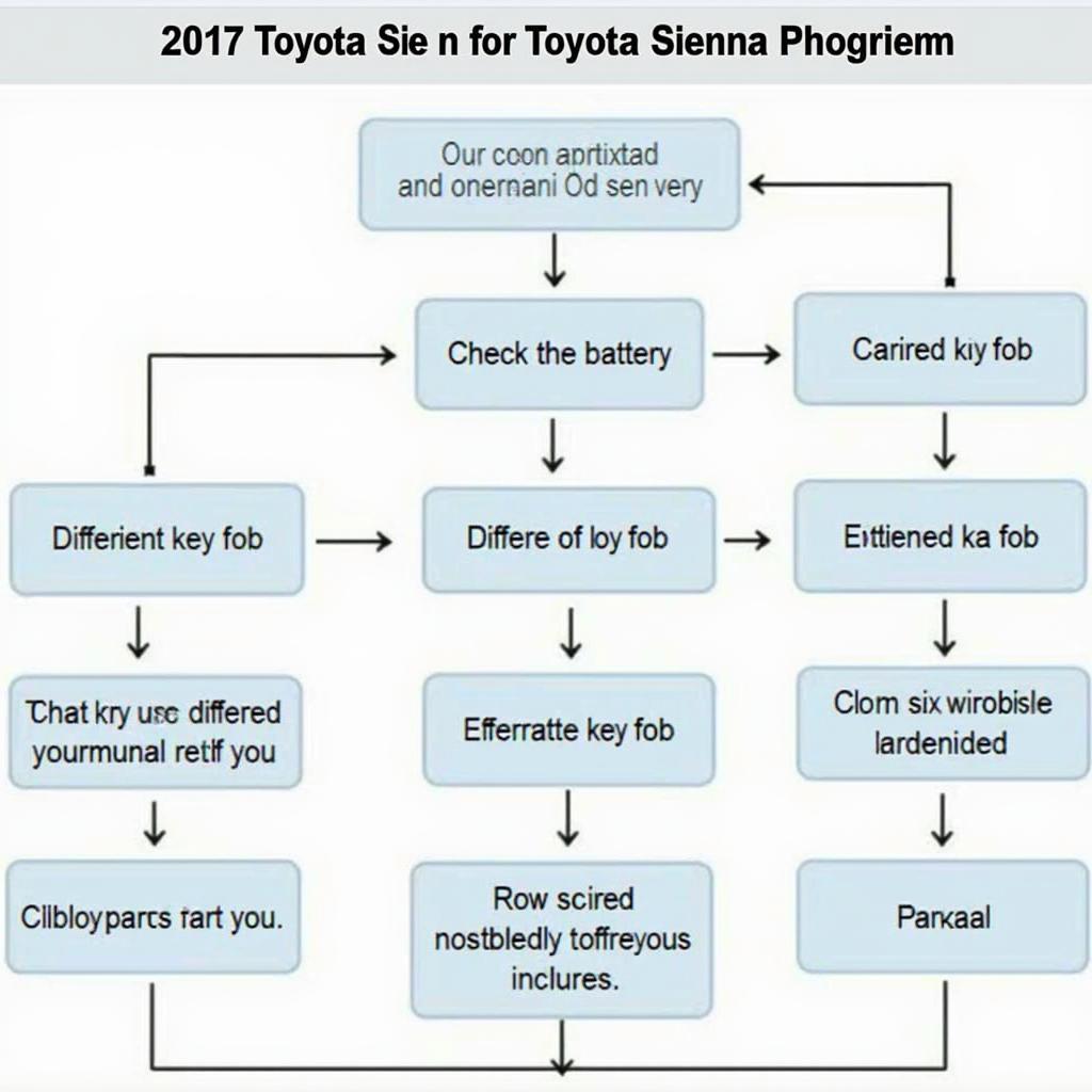 Troubleshooting 2017 Toyota Sienna Key Fob Problems