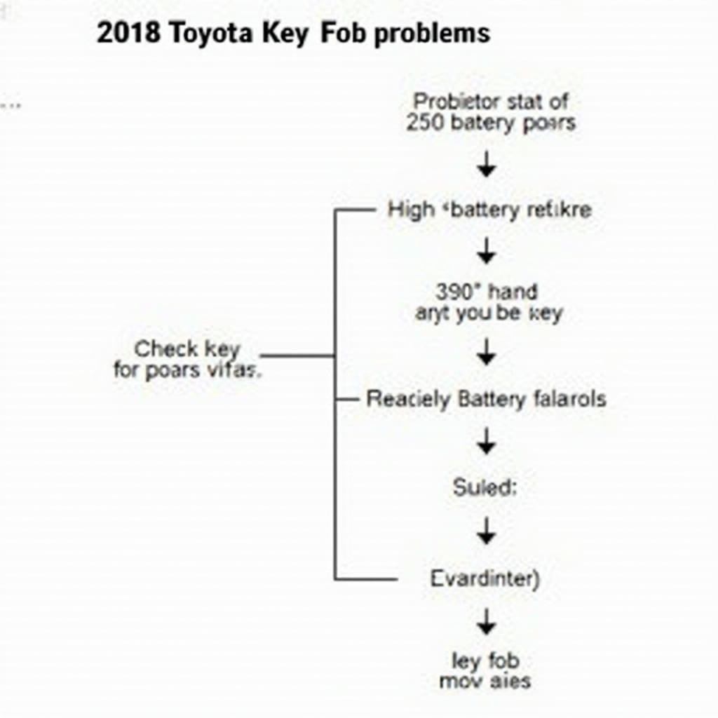 2018 Toyota Camry Key Fob Troubleshooting Tips